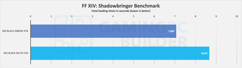 SN770 Vs SN850X game loading times chart