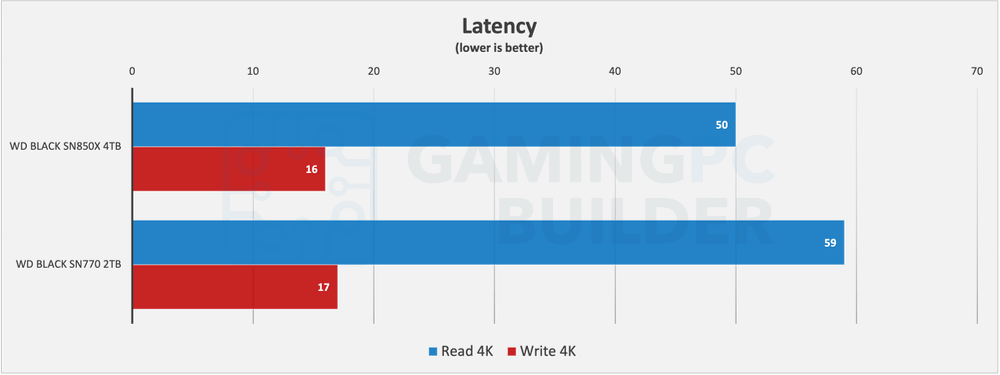 SN770 Vs SN850X latency chart