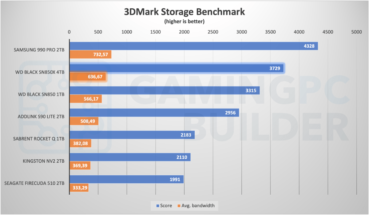 SN850X 4TB 3DMark Storage Benchmark