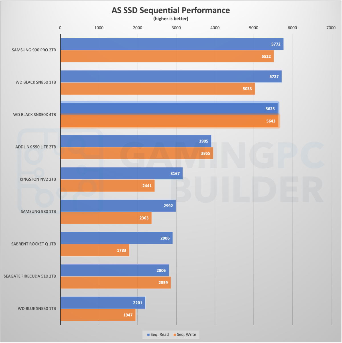 SN850X 4TB AS SSD Sequential Performance