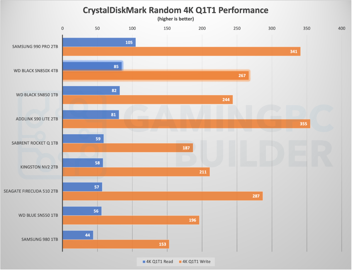 SN850X 4TB CrystalDiskMark Random 4K Q1T1 Performance