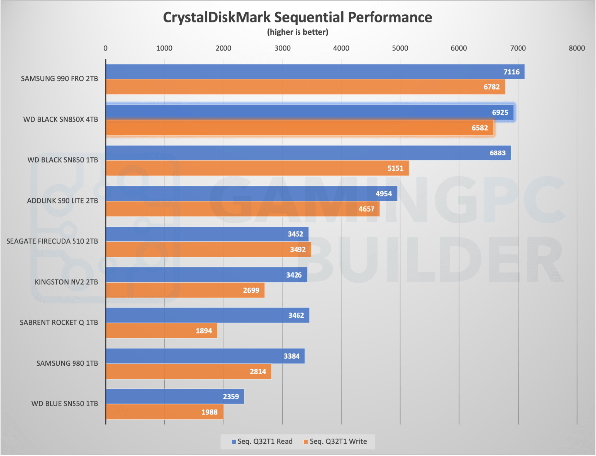 SN850X 4TB CrystalDiskMark Sequential Performance