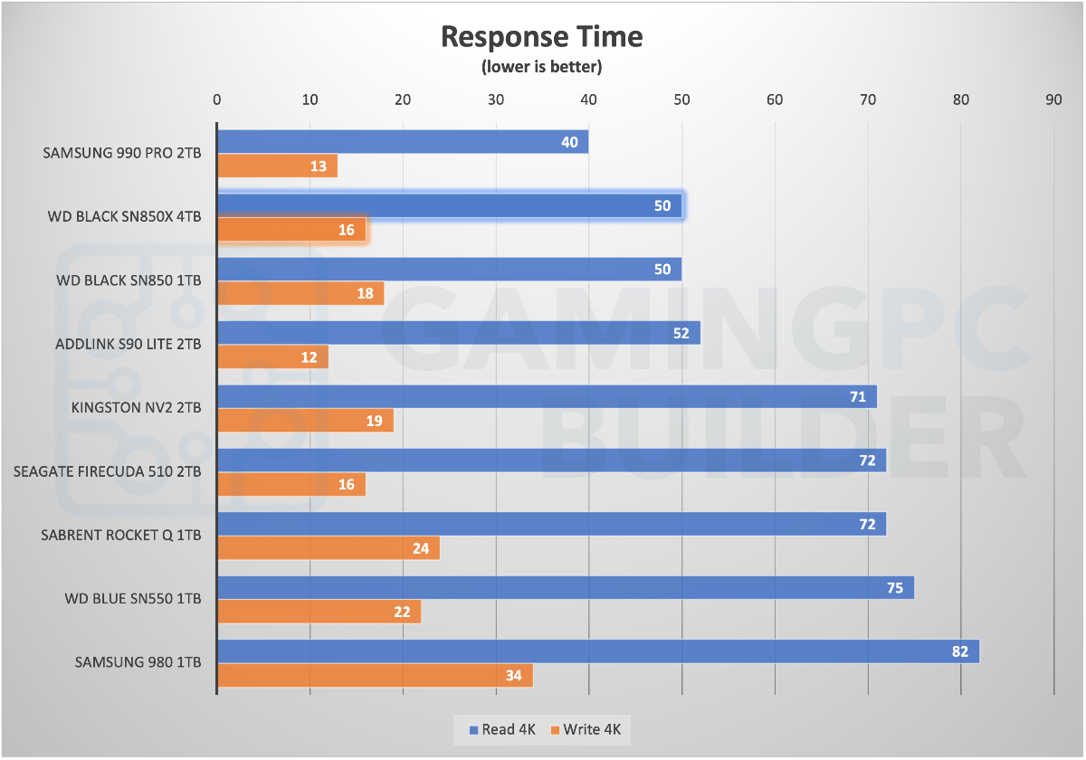 SN850X 4TB Response Time Anvil