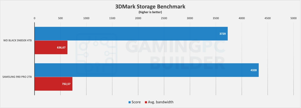 SN850X Vs 990 PRO 3DMark Storage Benchmark chart