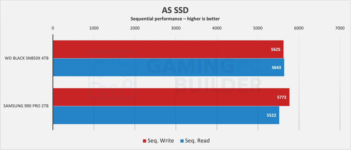 SN850X Vs 990 PRO AS SSD chart