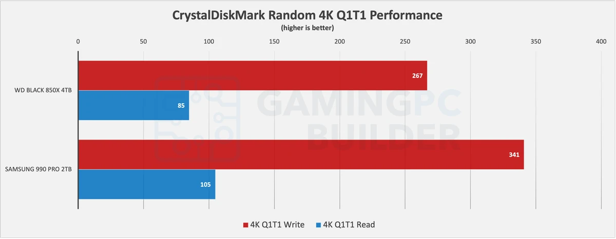SN850X Vs 990 PRO CrystalDiskMark random performance chart