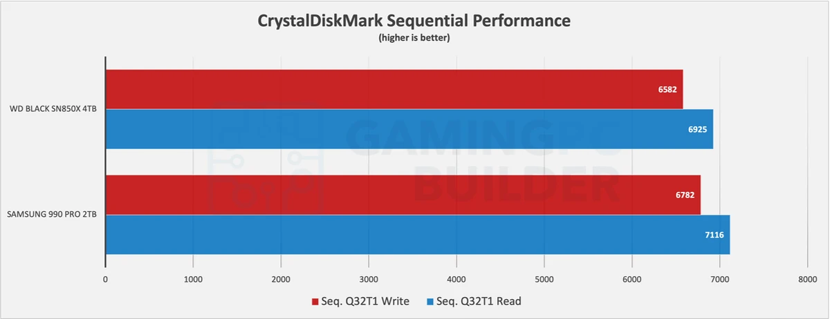 SN850X Vs 990 PRO CrystalDiskMark sequential performance chart