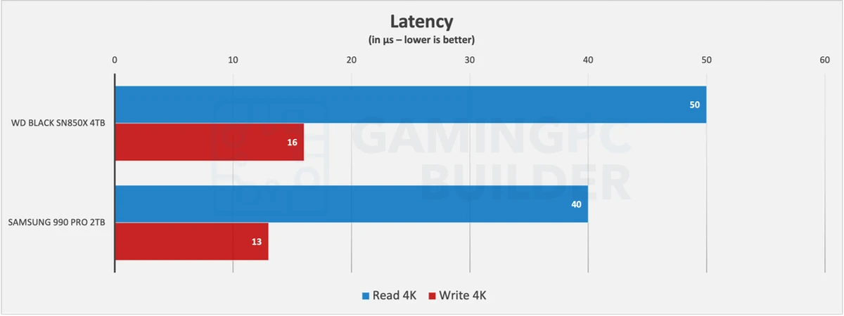 SN850X Vs 990 PRO Latency chart