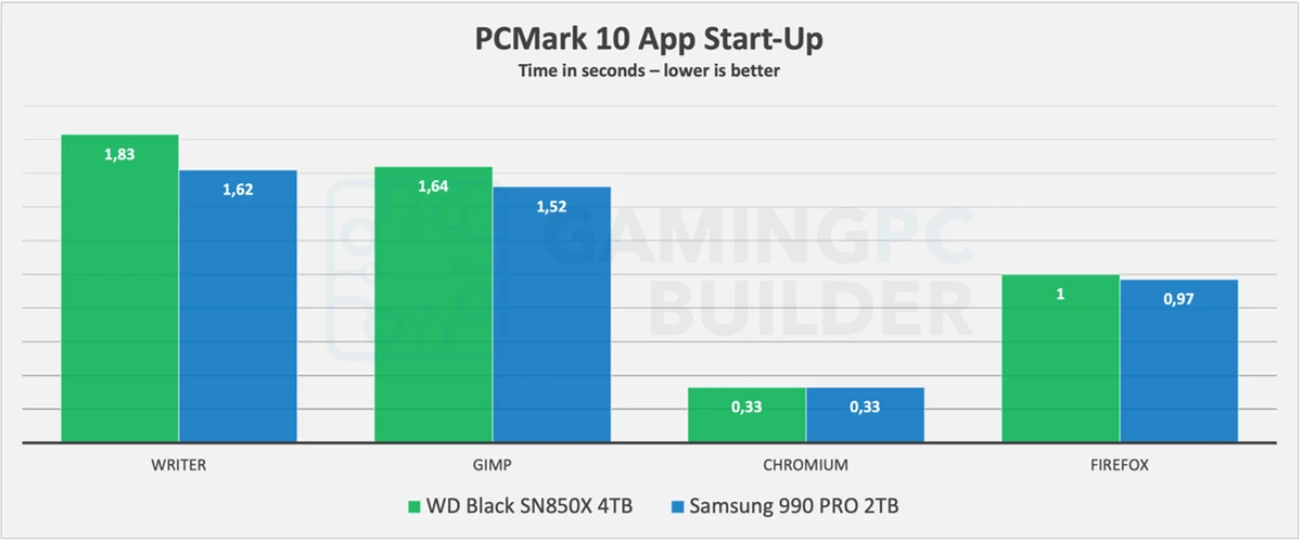 SN850X Vs 990 PRO PCMark 10 App start-up chart