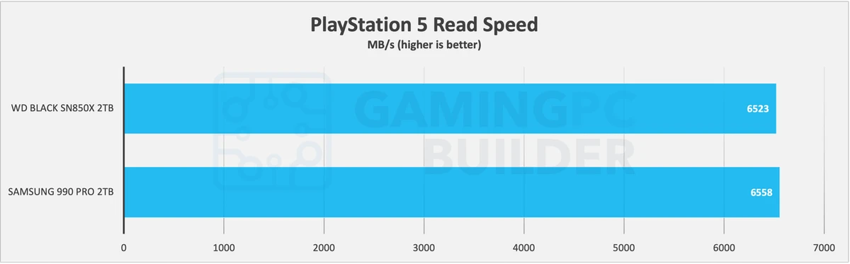 SN850X Vs 990 PRO PlayStation 5 performance chart