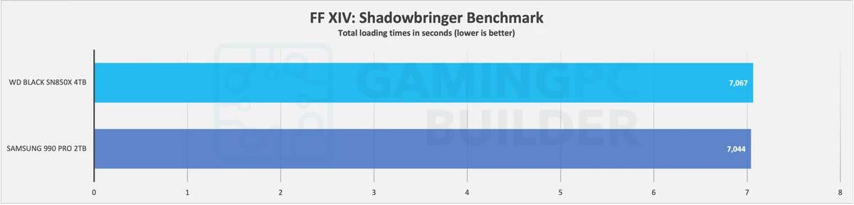 SN850X Vs 990 PRO game level loading times chart