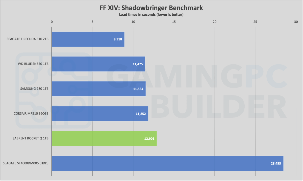 Sabrent Rocket Q Shadowbringer benchmark chart