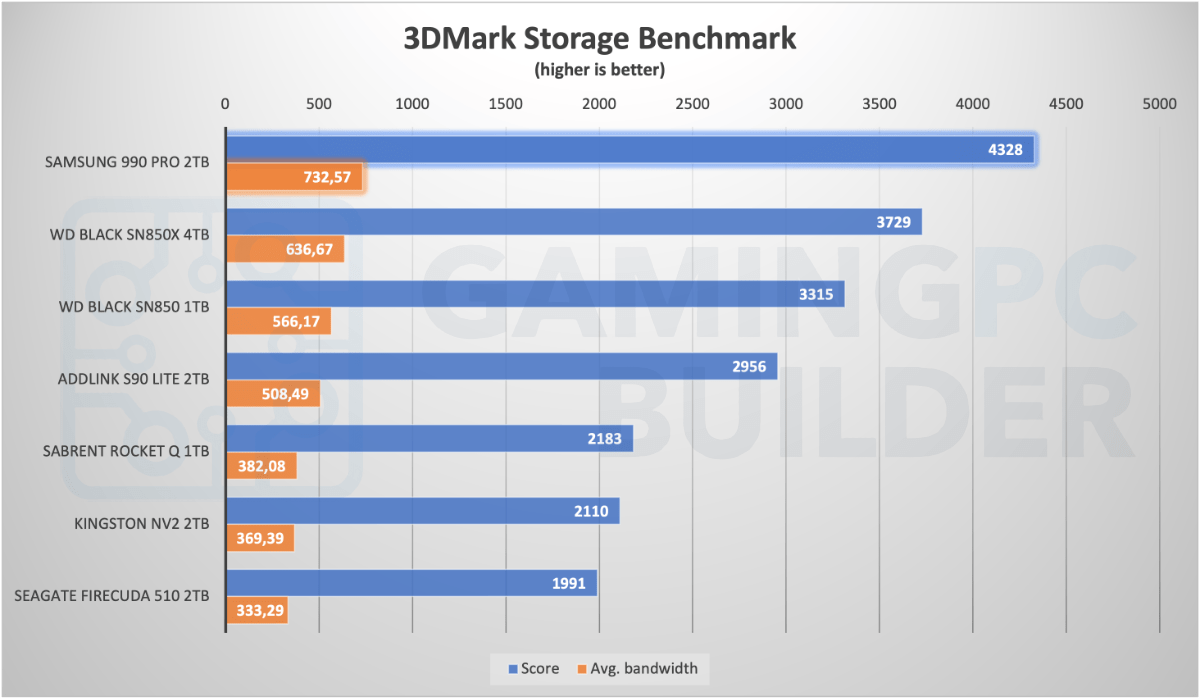 Samsung 990 Pro 3DMark Storage benchmark results