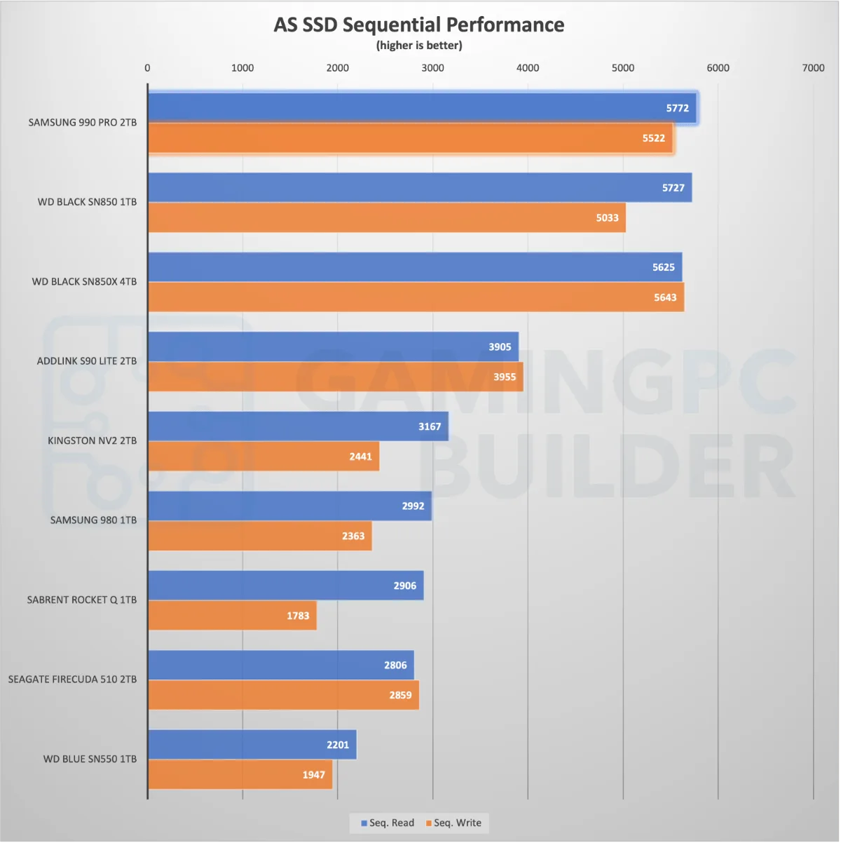 Samsung 990 Pro AS SSD sequential performance