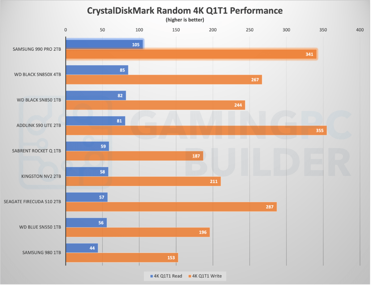Samsung 990 Pro CrystalDiskMark 4K Q1T1 performance