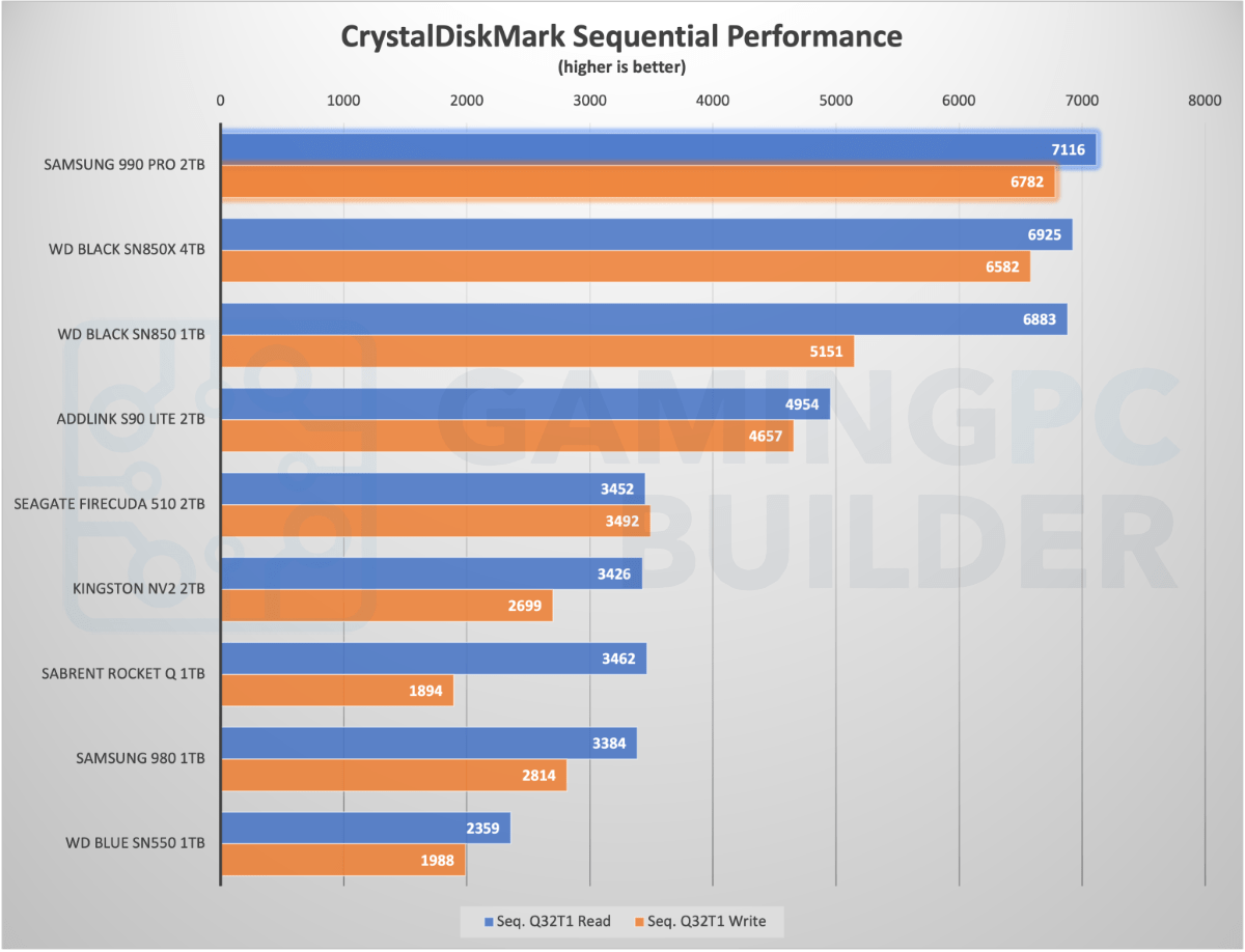 Samsung 990 Pro CrystalDiskMark sequential performance