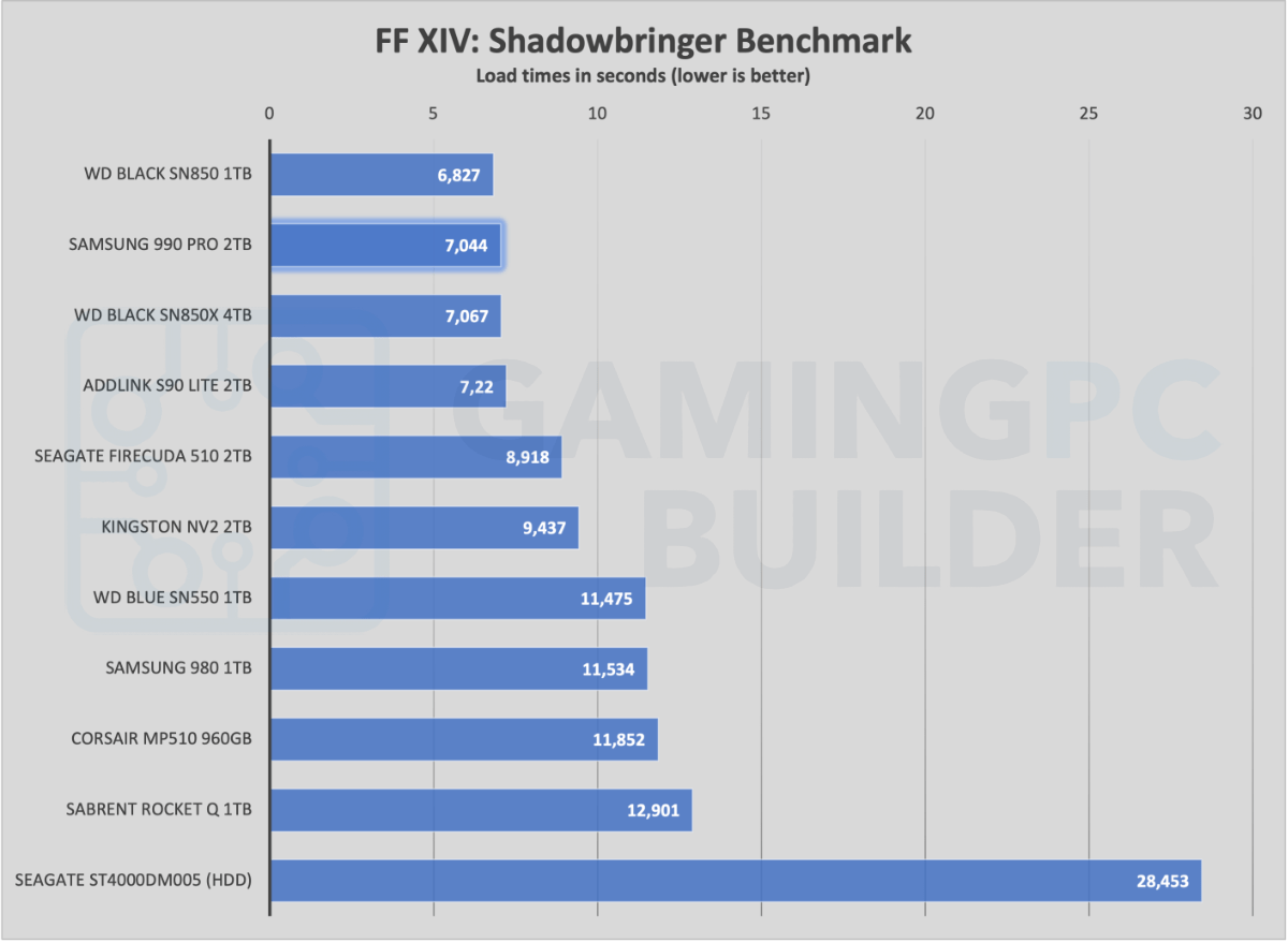 Samsung 990 Pro Shadowbringer benchmark results