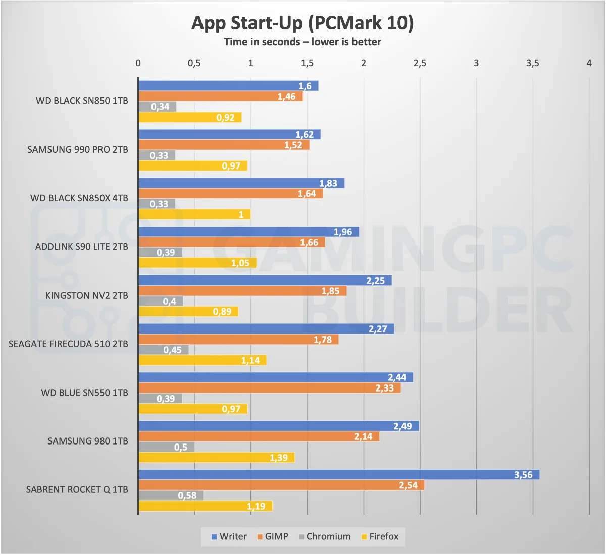Samsung 990 Pro app startup PCMark