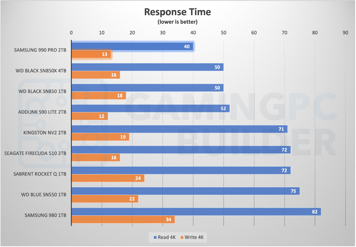 Samsung 990 Pro latency
