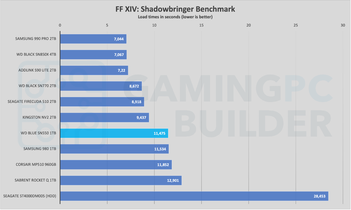 Shadowbringer benchmark chart SN550