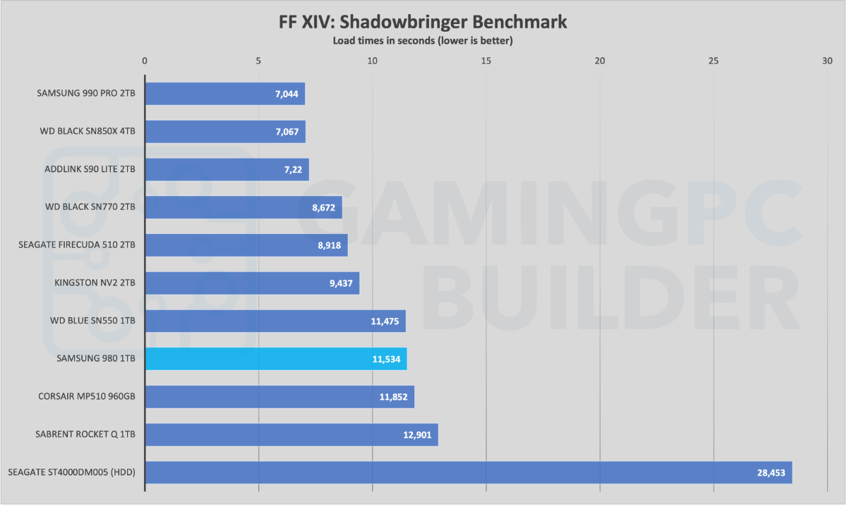 Shadowbringer benchmark chart Samsung 980