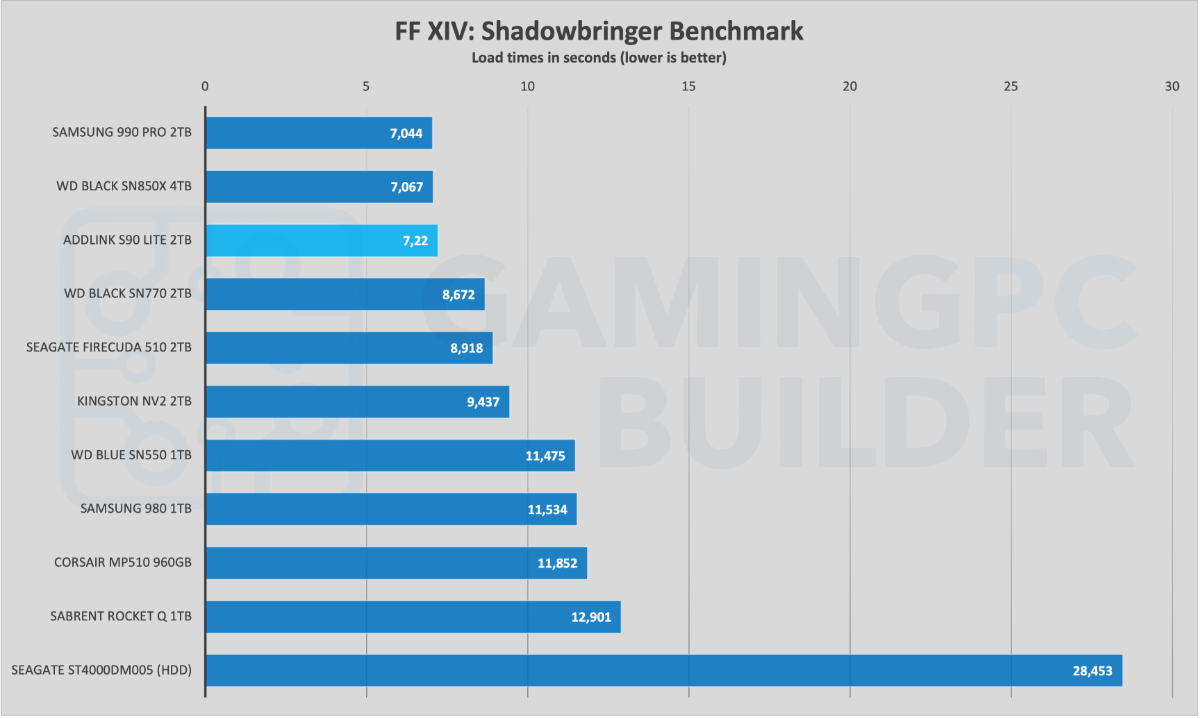 Shadowbringer loading time benchmark chart Addlink S90 Lite 2TB