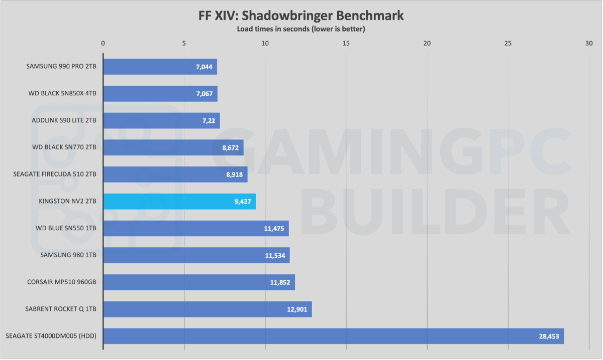 Shadowbringer loading time benchmark chart Kingston NV2 2TB