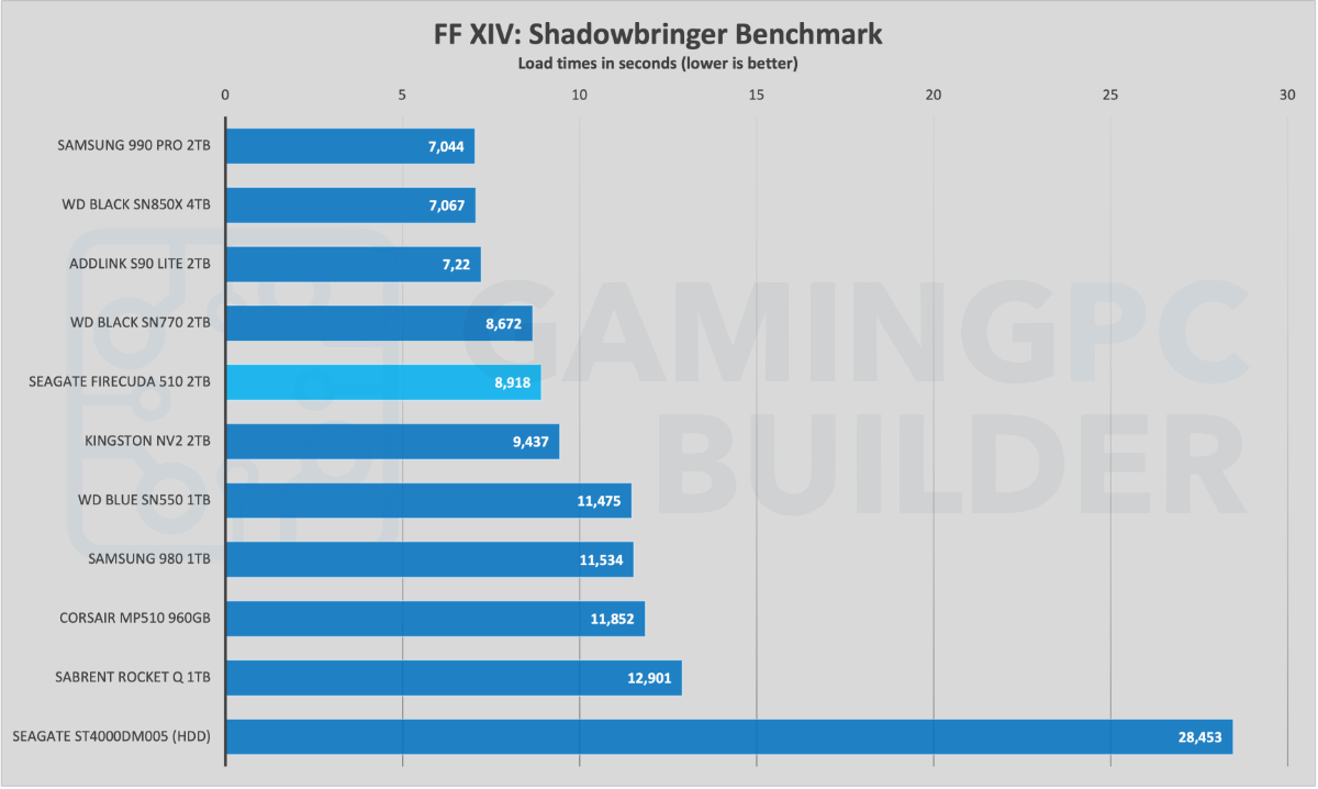 Shadowbringer loading time benchmark chart Seagate Firecuda 510 2TB