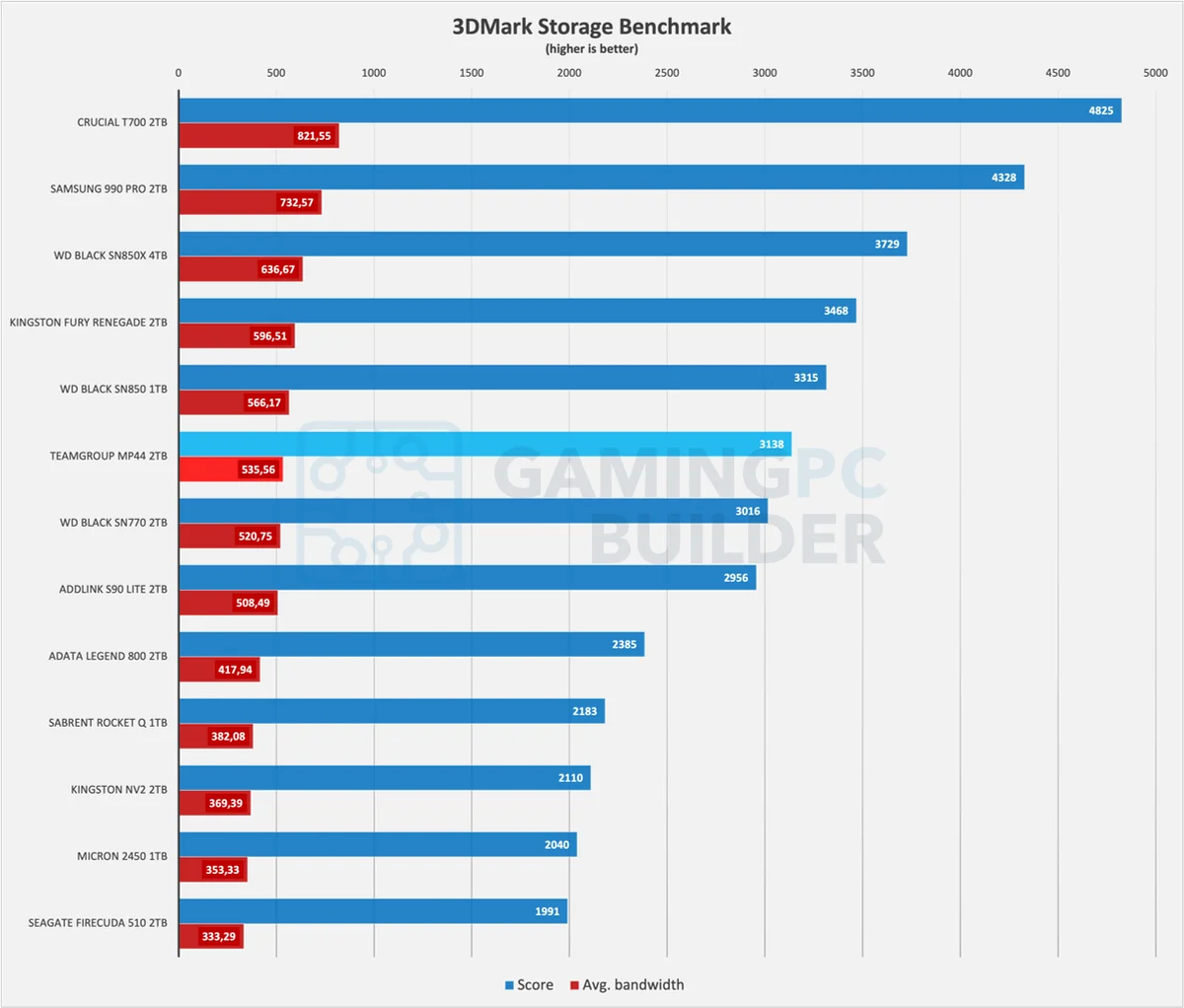 Teamgroup MP44 3DMark storage benchmark chart