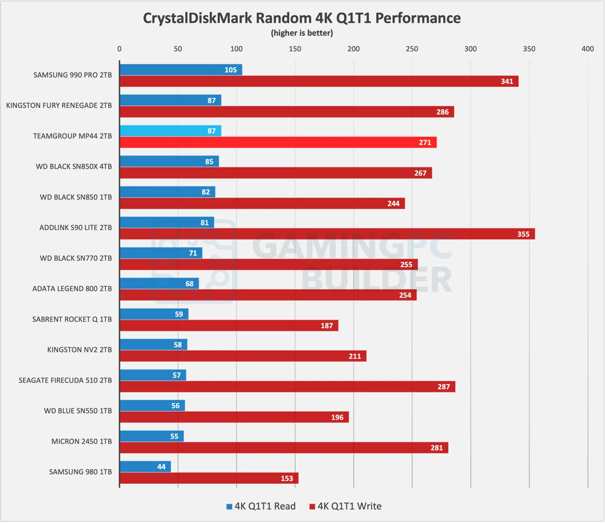 Teamgroup MP44 CrystalDiskMark random performance chart