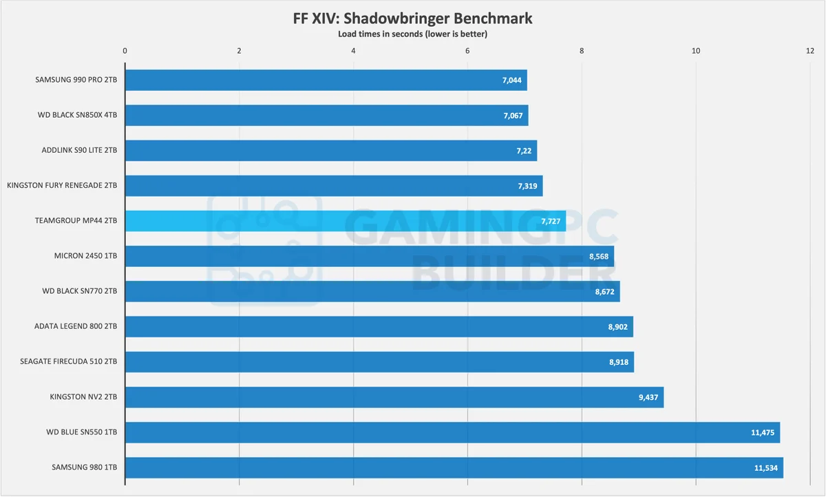 Teamgroup MP44 FF14 load times chart