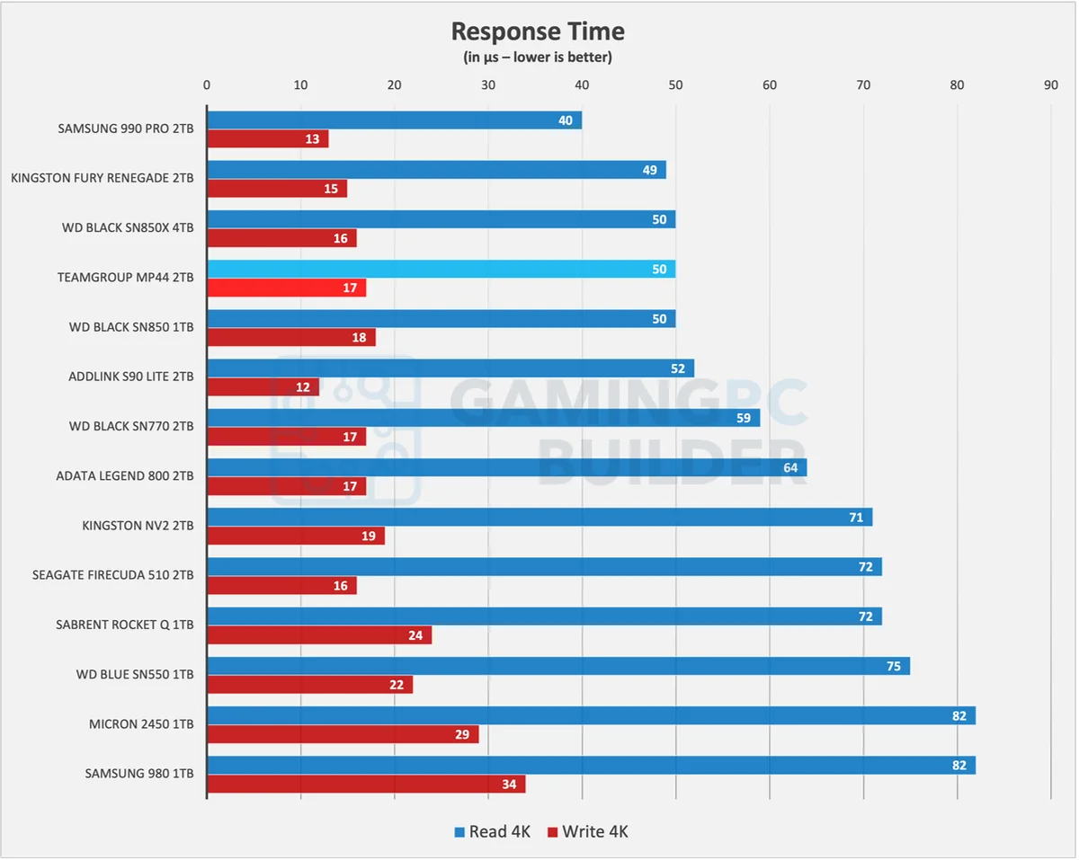 Teamgroup MP44 latency chart
