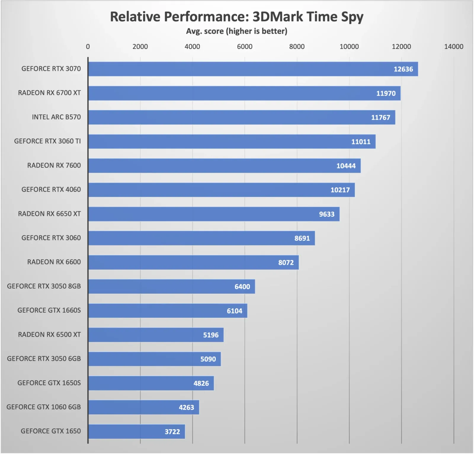 Time Spy relative performance chart