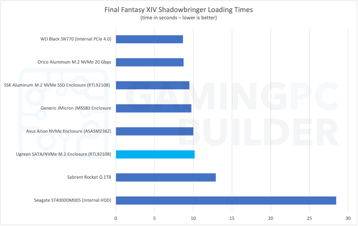 Ugreen M2 SATA NVMe enclosure game load times chart