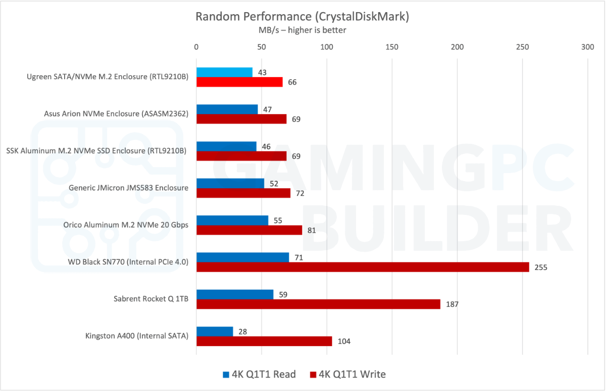 Ugreen M2 SATA NVMe enclosure random performance chart