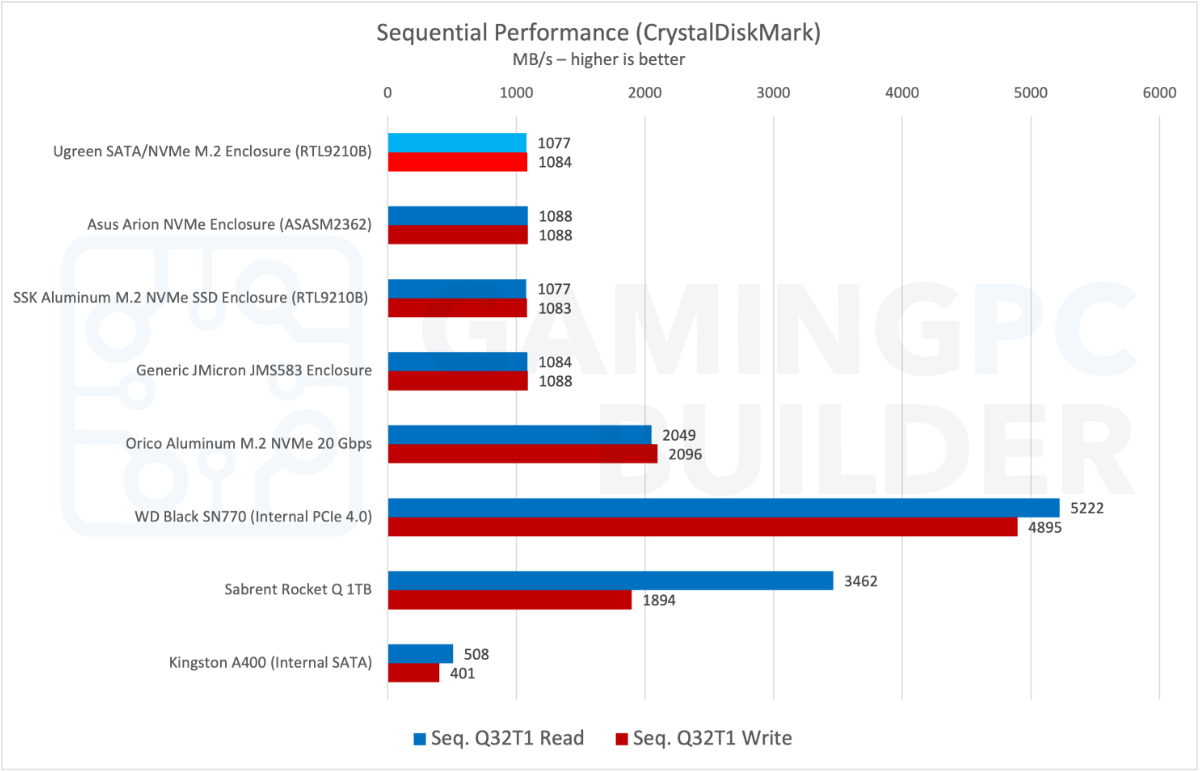 Ugreen M2 SATA NVMe enclosure sequential performance chart