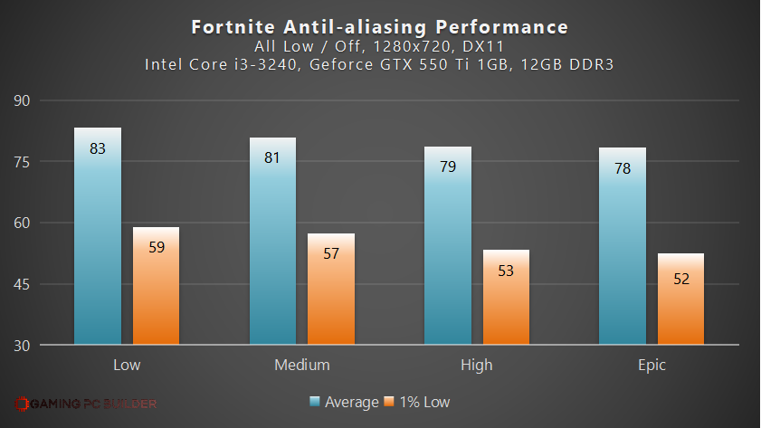 Fortnite Anti-aliasing