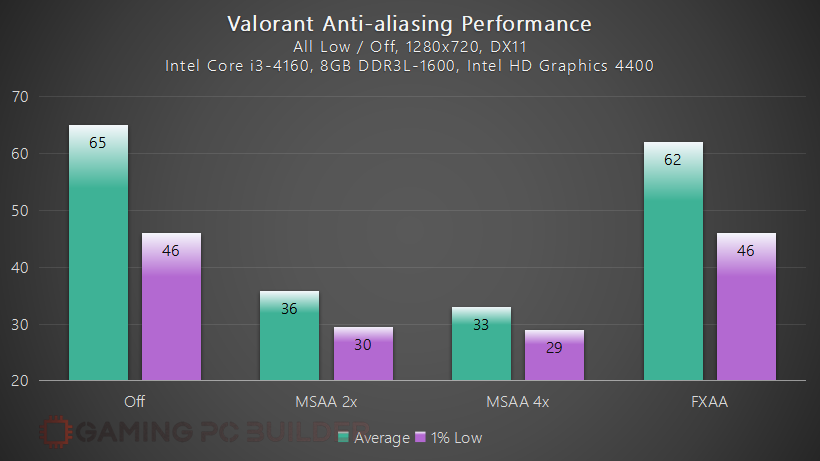 Valorant Anti-aliasing Performance