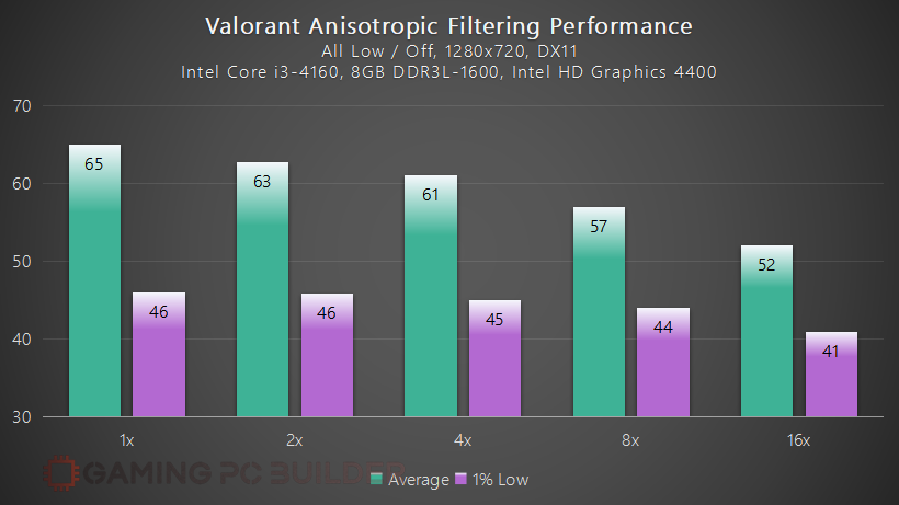 Valorant Anisotropic Filtering Performance
