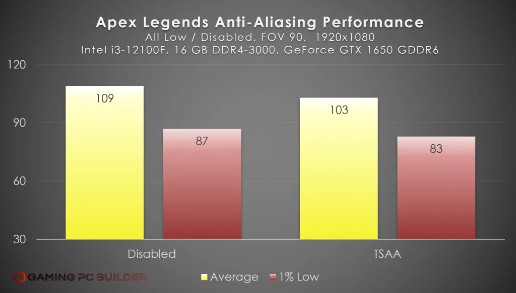 Apex Legends Anti-aliasing Performance