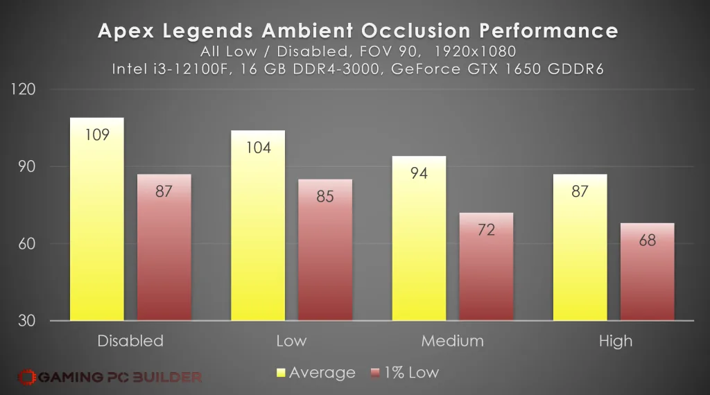 Apex Legends Ambient Occlusion Performance