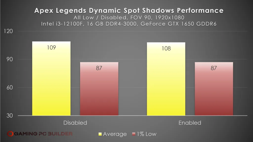 Apex Legends Dynamic Spot Shadows Performance