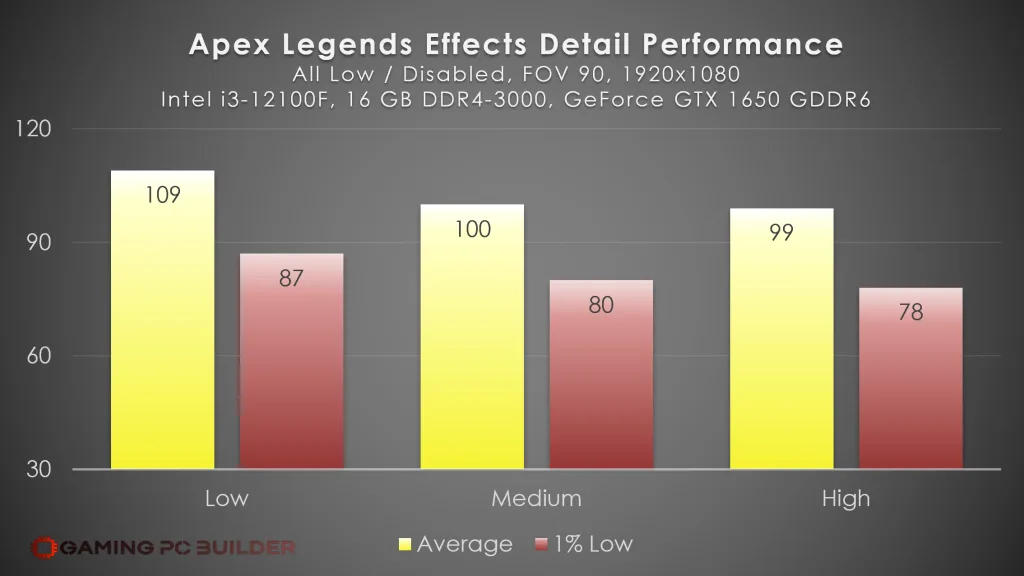 Apex Legends Effects Detail Performance