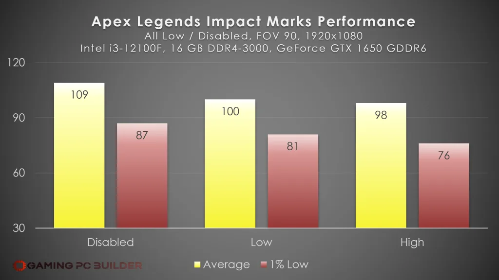 Apex Legends Impact Marks Performance