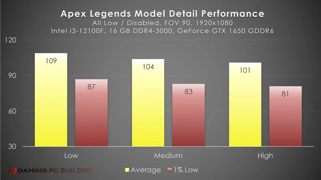 Apex Legends Model Detail Performance