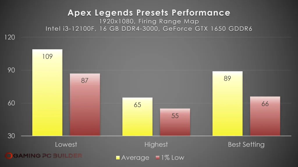 Apex Legends Presets Performance