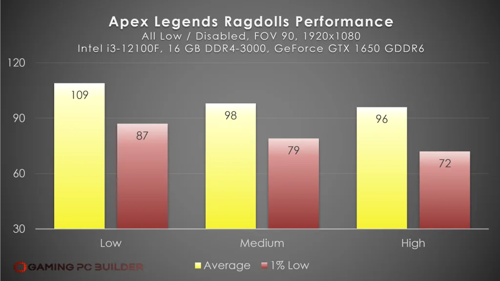 Apex Legends Ragdolls Performance