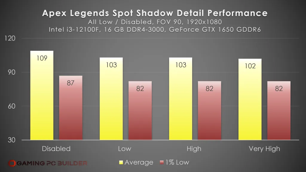 Apex Legends Spot Shadow Detail Performance