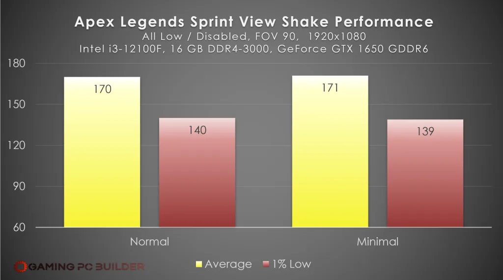 Apex Legends Sprint View Shake Performance