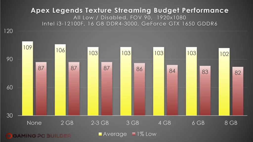 Apex Legends Texture Streaming Budget Performance